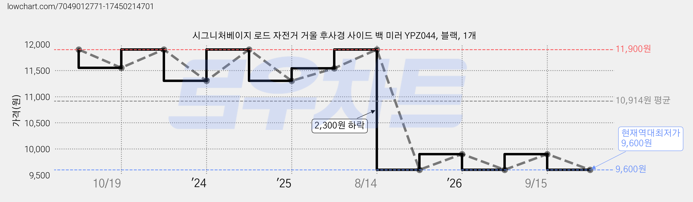 시그니처베이지 로드 자전거 거울 후사경 사이드 백 미러 YPZ044, 블랙, 1개 가격 변동 차트, 현재가 9,600원, 역대최저가
