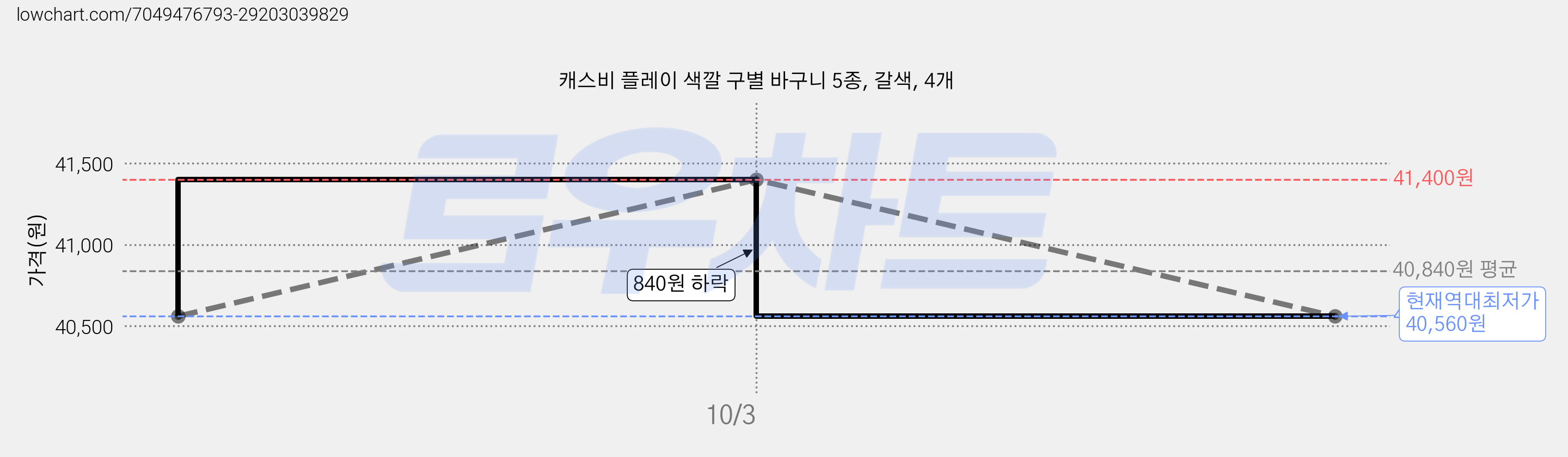캐스비 플레이 색깔 구별 바구니 5종, 갈색, 4개 가격 변동 차트, 현재가 40,560원, 역대최저가