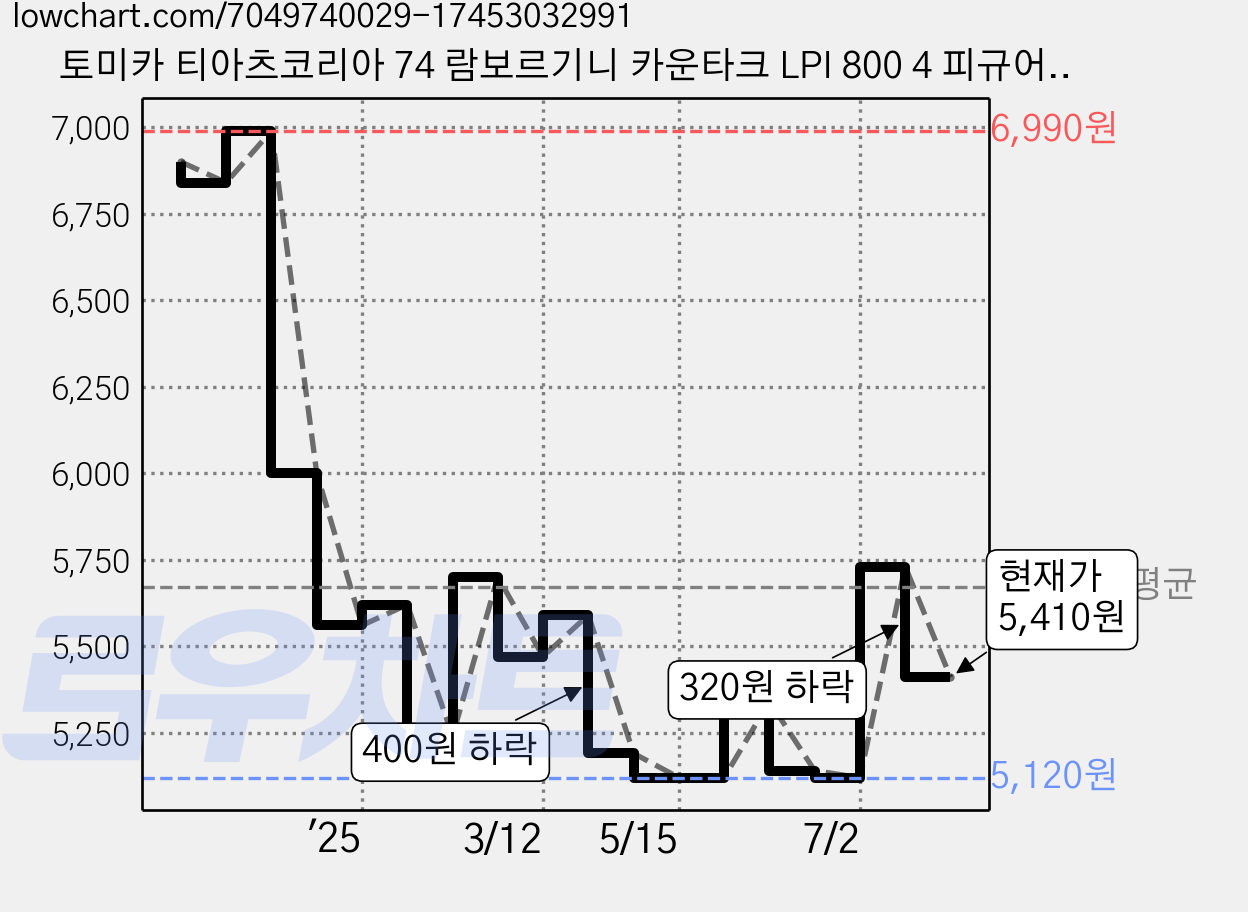 토미카 티아츠코리아 74 람보르기니 카운타크 LPI 800 4 피규어 혼합색상, 1개 가격 변동 차트, 현재가 5,410원, 관측 최저가 4,410원