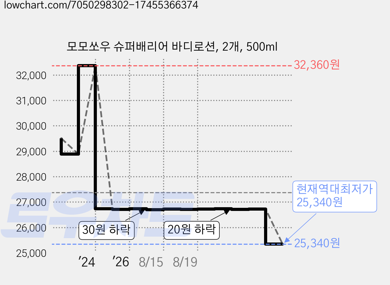 모모쏘우 슈퍼배리어 바디로션, 2개, 500ml 가격 변동 차트, 현재가 25,340원, 역대최저가