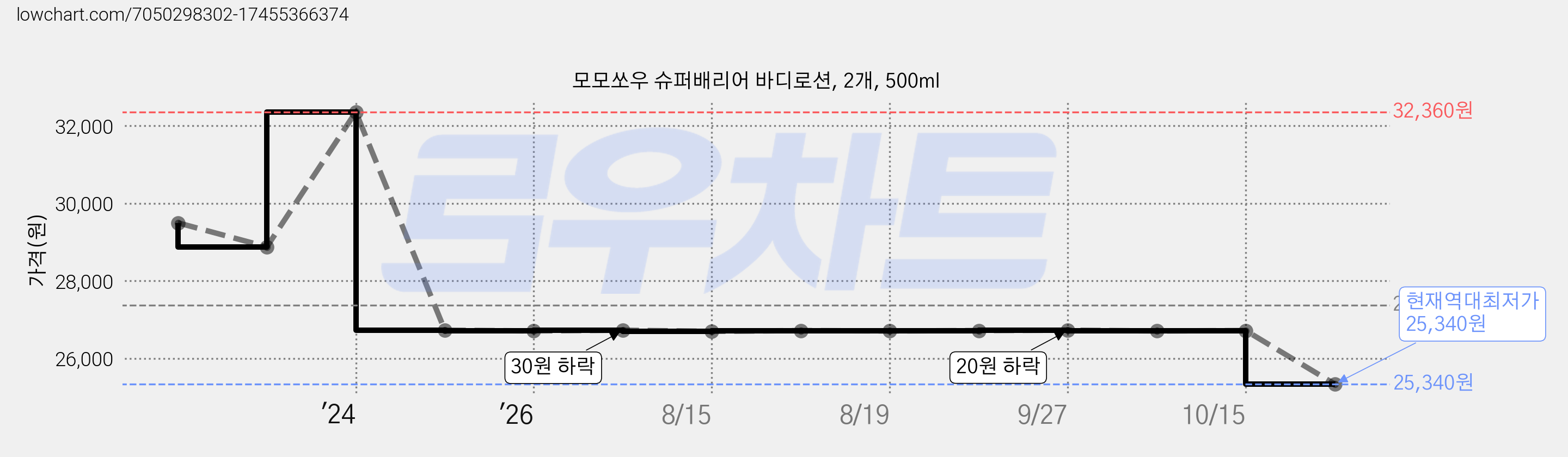 모모쏘우 슈퍼배리어 바디로션, 2개, 500ml 가격 변동 차트, 현재가 25,340원, 역대최저가