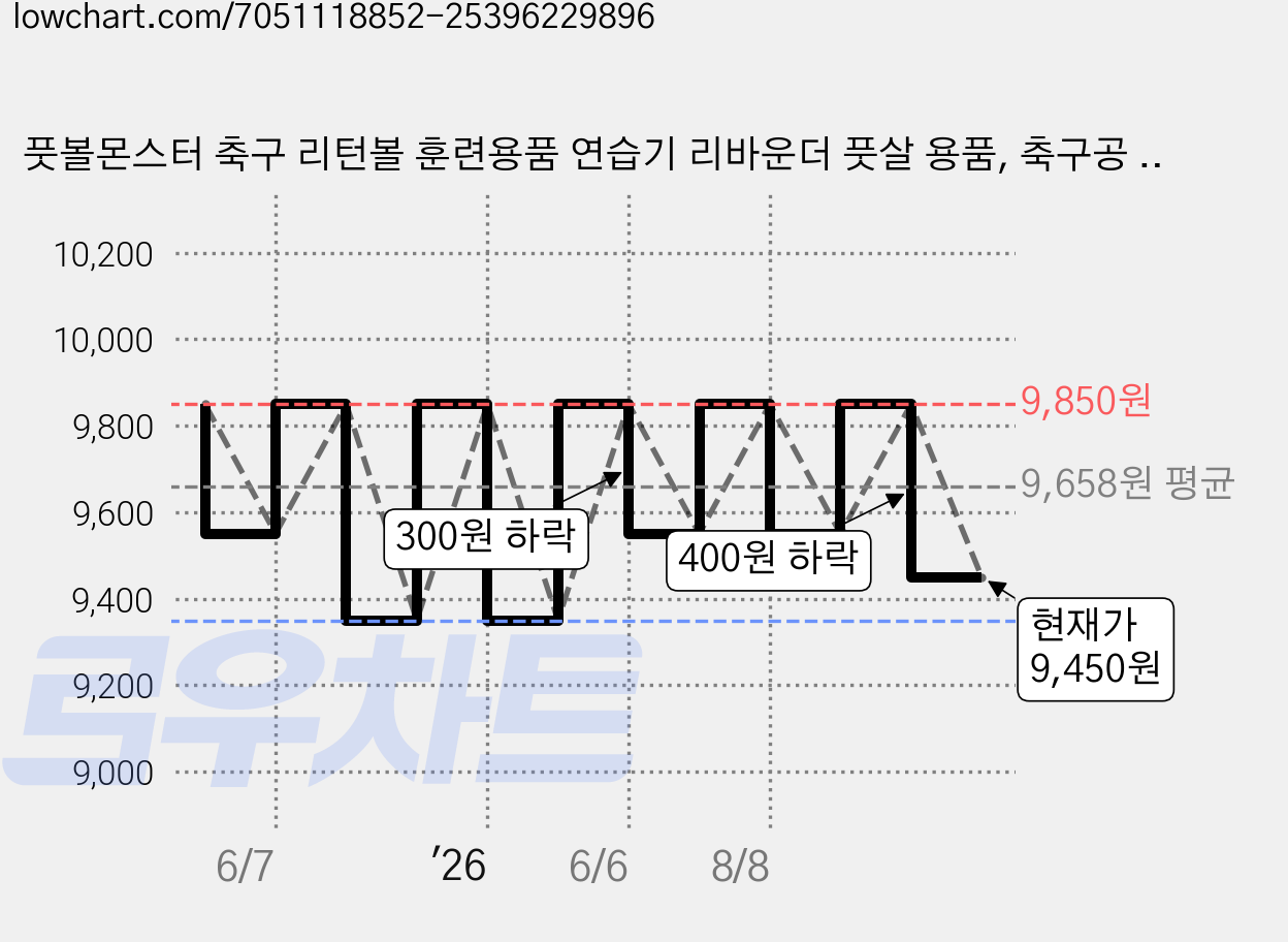풋볼몬스터 축구 리턴볼 훈련용품 연습기 리바운더 풋살 용품, 축구공 무늬, 1개 가격 변동 차트, 현재가 9,450원, 관측 최저가 9,350원
