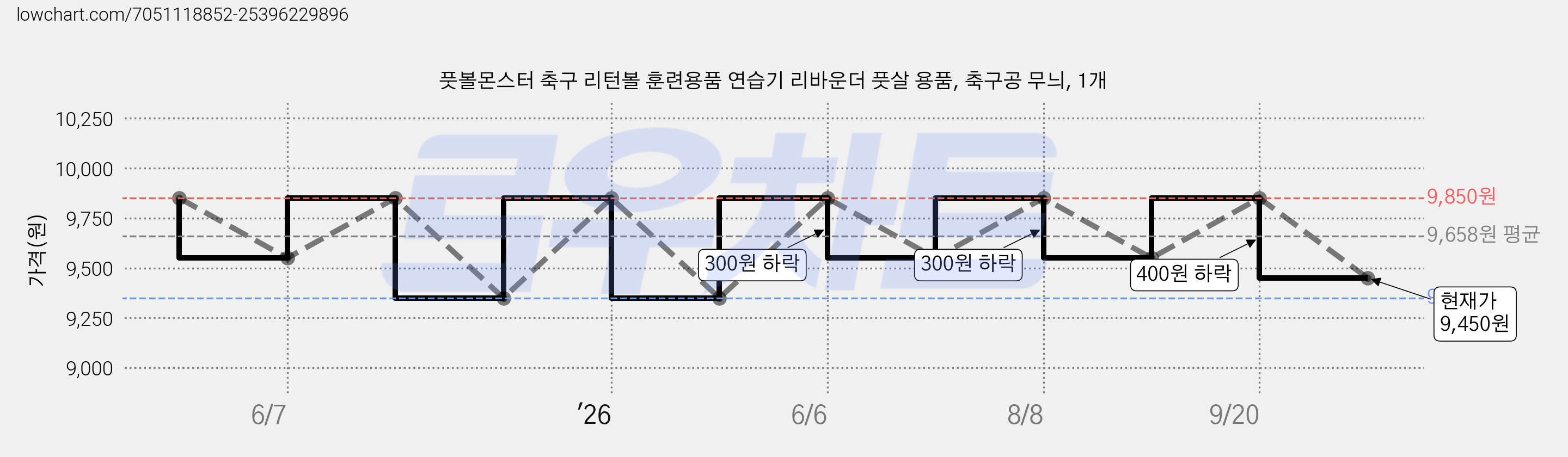 풋볼몬스터 축구 리턴볼 훈련용품 연습기 리바운더 풋살 용품, 축구공 무늬, 1개 가격 변동 차트, 현재가 9,450원, 관측 최저가 9,350원