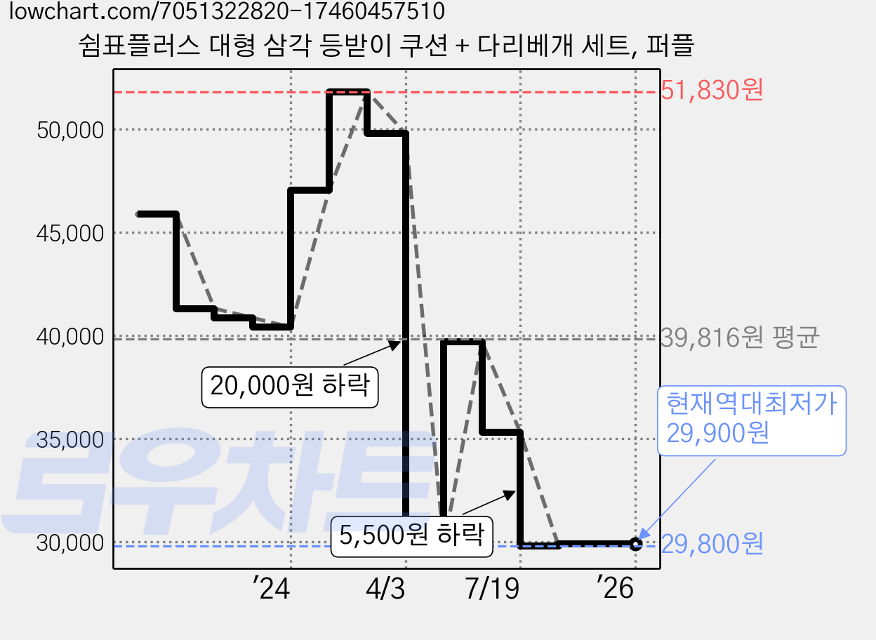 쉼표플러스 대형 삼각 등받이 쿠션 + 다리베개 세트, 퍼플 가격 변동 차트, 현재가 29,900원, 역대최저가