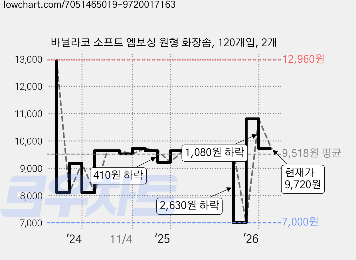 바닐라코 소프트 엠보싱 원형 화장솜, 120개입, 2개 가격 변동 차트, 현재가 9,720원, 관측 최저가 7,000원