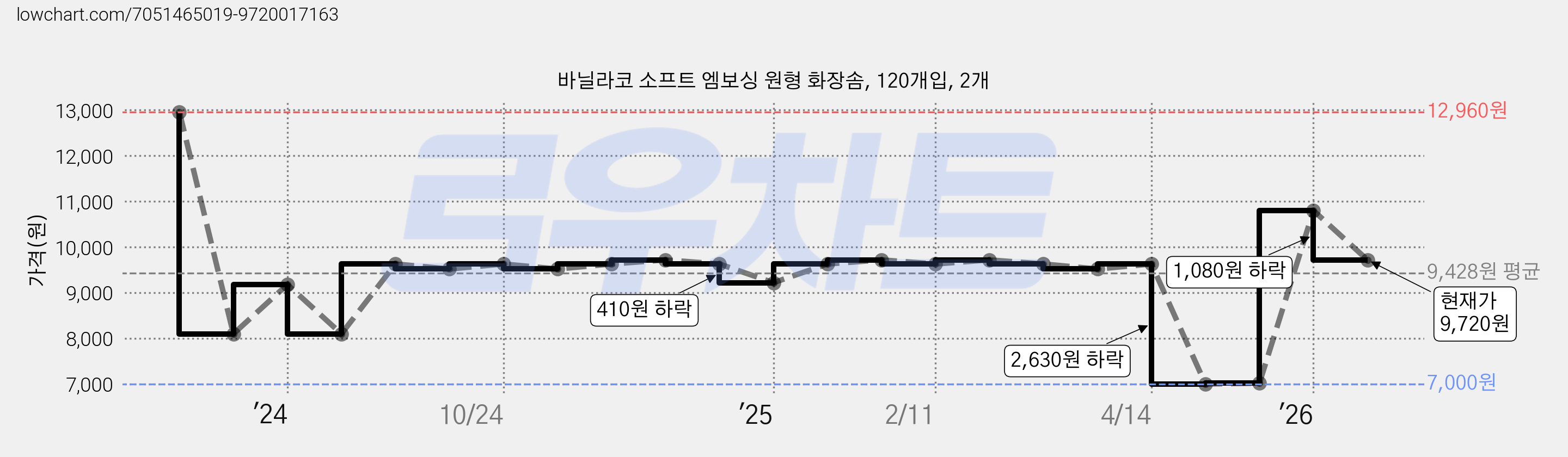 바닐라코 소프트 엠보싱 원형 화장솜, 120개입, 2개 가격 변동 차트, 현재가 9,720원, 관측 최저가 7,000원