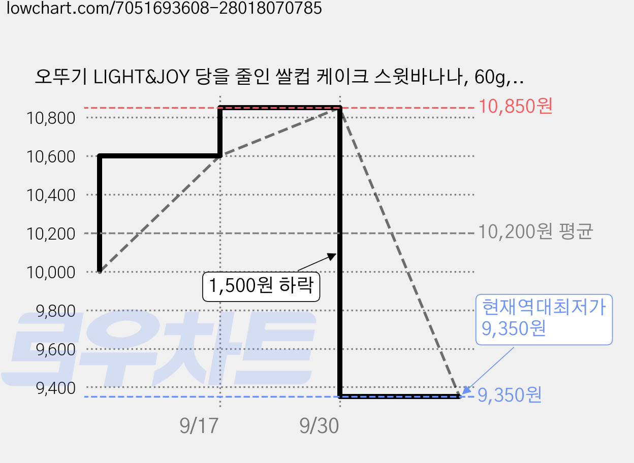 오뚜기 LIGHT&JOY 당을 줄인 쌀컵 케이크 스윗바나나, 60g, 5개 가격 변동 차트, 현재가 9,350원, 역대최저가