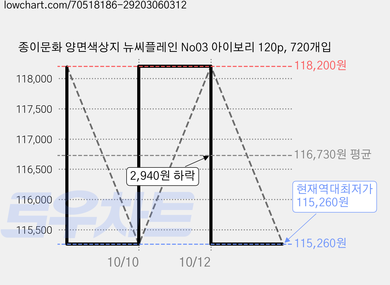 종이문화 양면색상지 뉴씨플레인 No03 아이보리 120p, 720개입 가격 변동 차트, 현재가 115,260원, 역대최저가