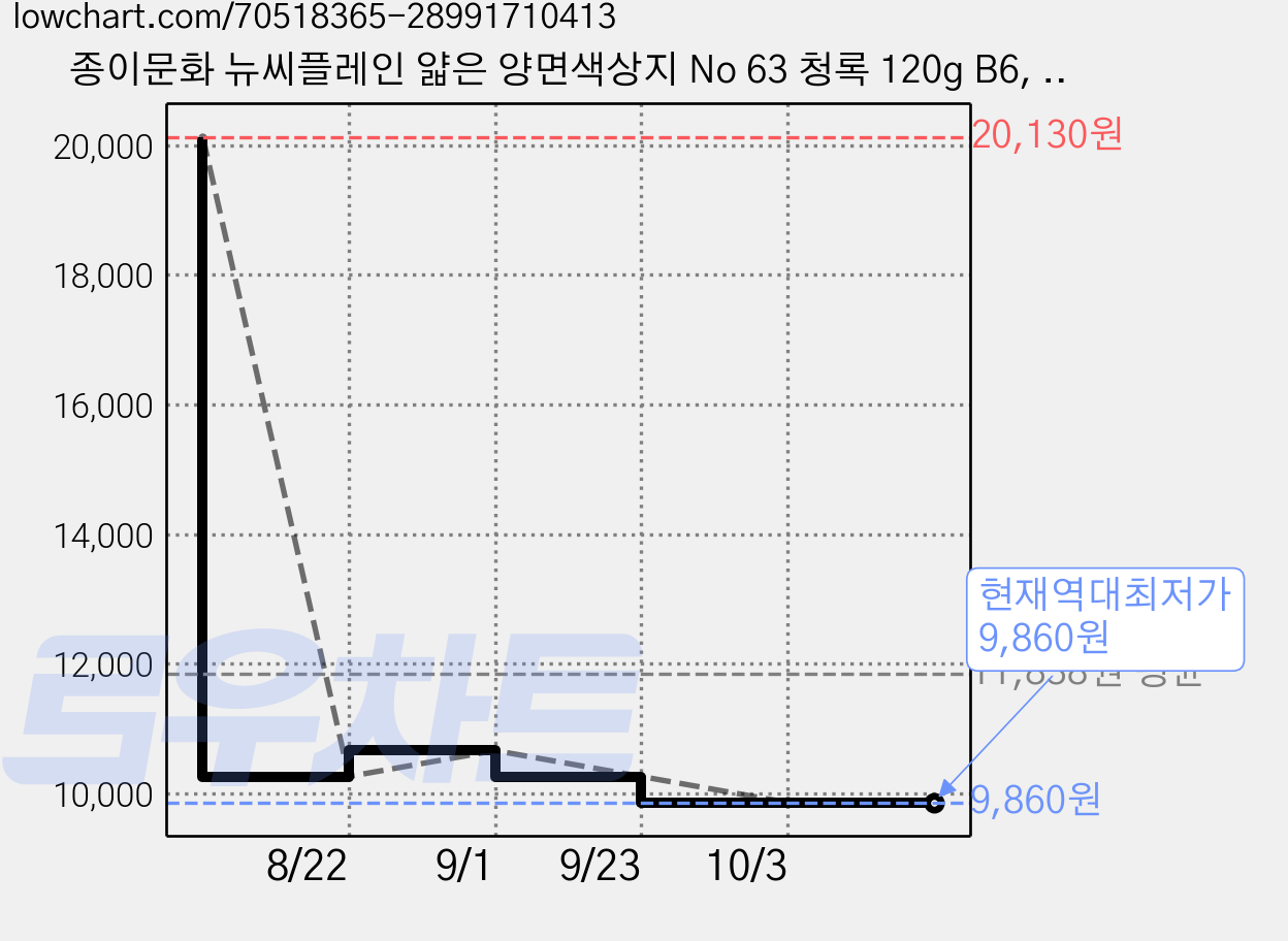 종이문화 뉴씨플레인 얇은 양면색상지 No 63 청록 120g B6, 318개 가격 변동 차트, 현재가 9,860원, 역대최저가