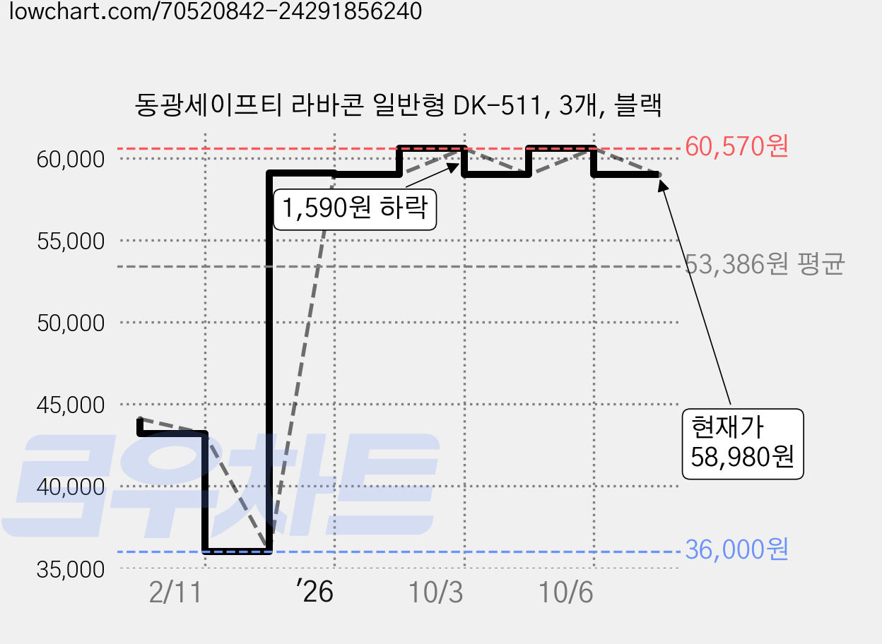 동광세이프티 라바콘 일반형 DK-511, 3개, 블랙 가격 변동 차트, 현재가 58,980원, 관측 최저가 36,000원