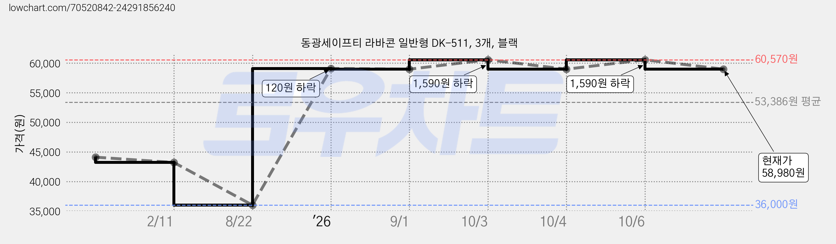 동광세이프티 라바콘 일반형 DK-511, 3개, 블랙 가격 변동 차트, 현재가 58,980원, 관측 최저가 36,000원