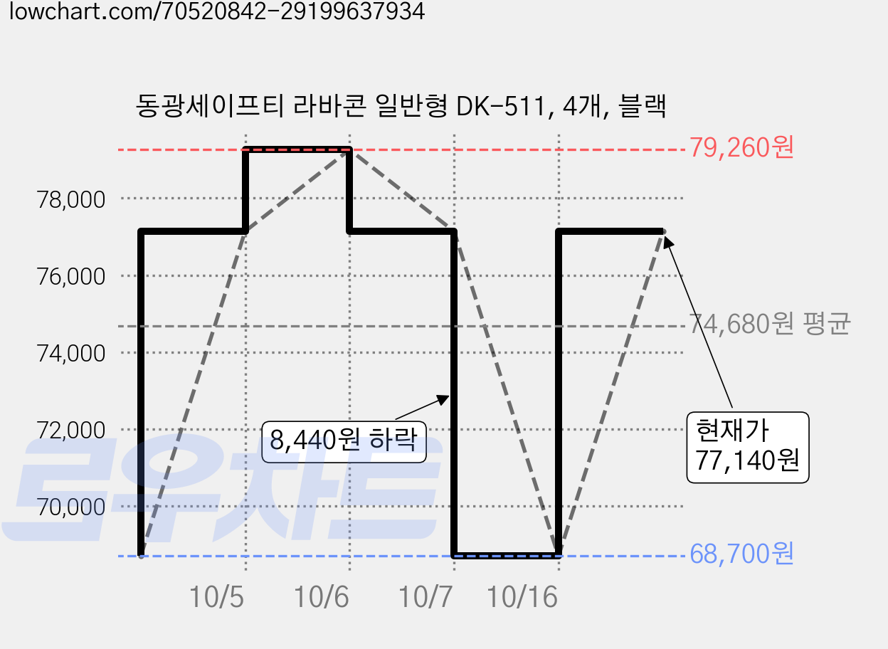 동광세이프티 라바콘 일반형 DK-511, 4개, 블랙 가격 변동 차트, 현재가 77,140원, 관측 최저가 68,700원