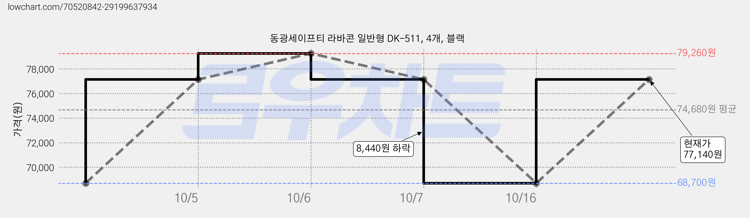 동광세이프티 라바콘 일반형 DK-511, 4개, 블랙 가격 변동 차트, 현재가 77,140원, 관측 최저가 68,700원