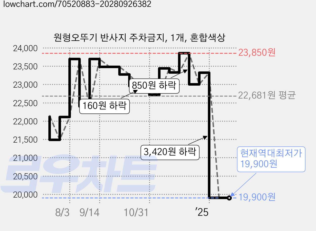 원형오뚜기 반사지 주차금지, 1개, 혼합색상 가격 변동 차트, 현재가 19,900원, 역대최저가