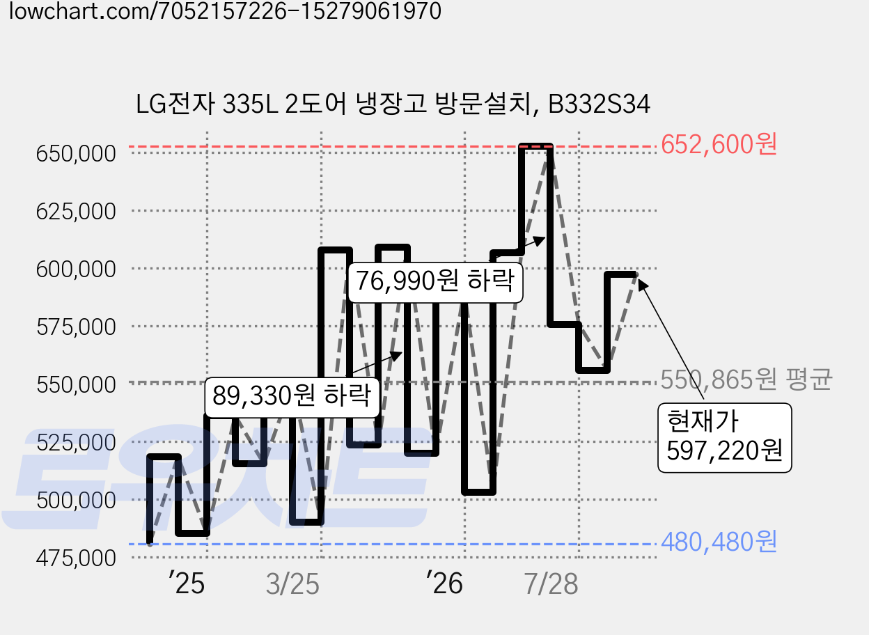 LG전자 335L 2도어 냉장고 방문설치, B332S34 가격 변동 차트, 현재가 597,220원, 관측 최저가 472,830원