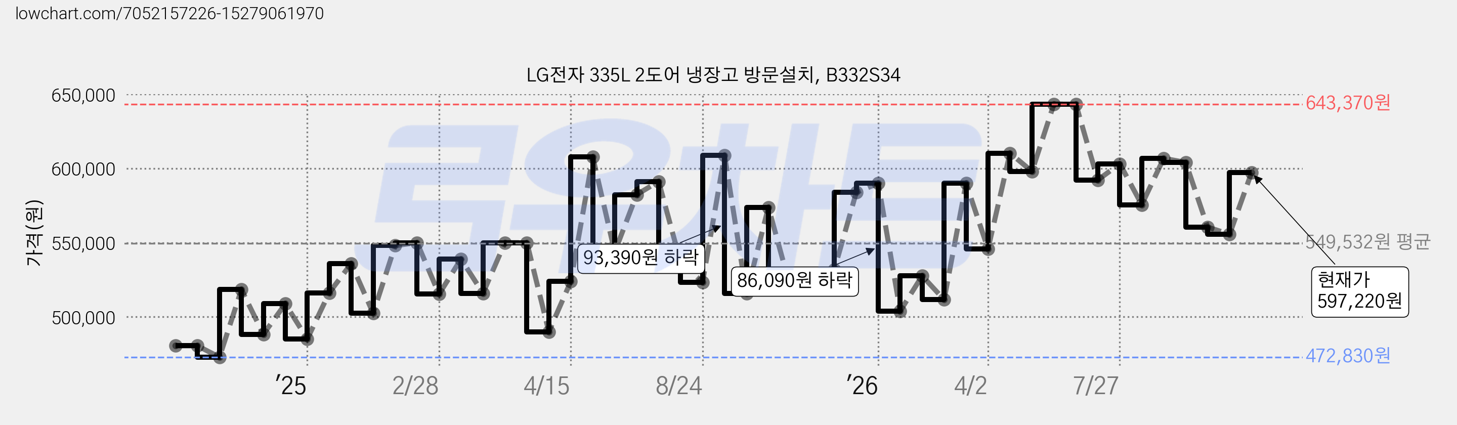 LG전자 335L 2도어 냉장고 방문설치, B332S34 가격 변동 차트, 현재가 597,220원, 관측 최저가 472,830원