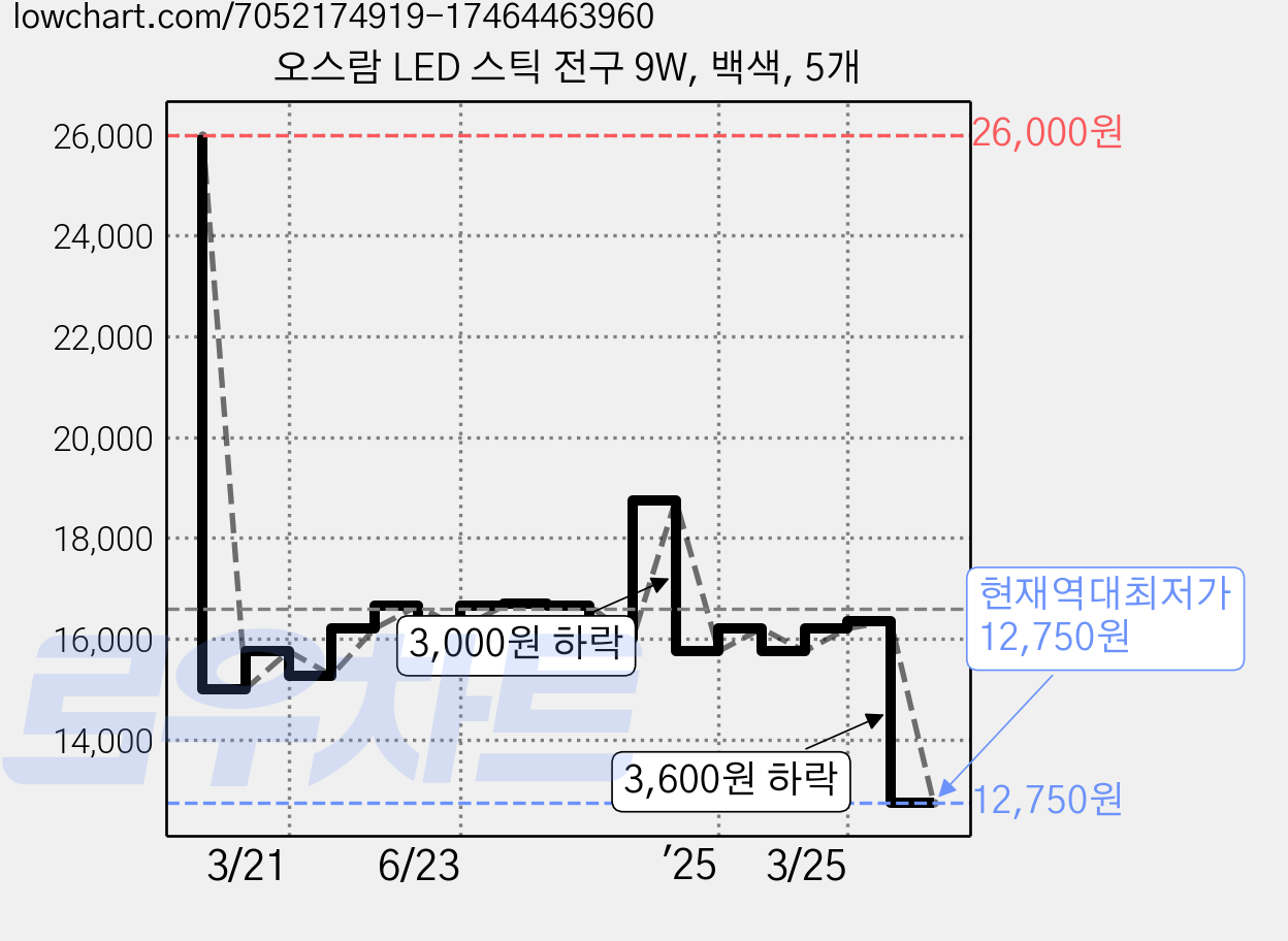 오스람 LED 스틱 전구 9W, 백색, 5개 가격 변동 차트, 현재가 12,750원, 역대최저가