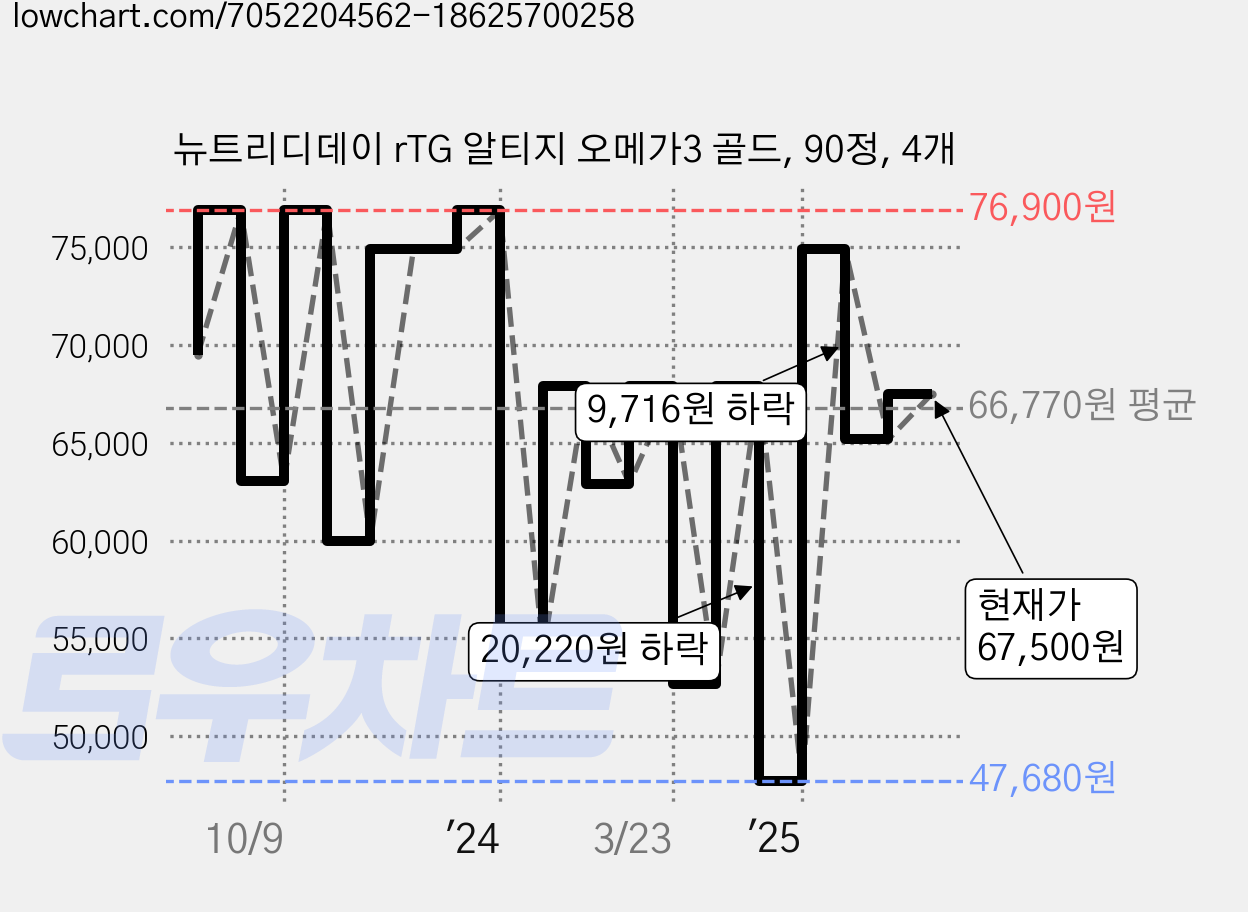 뉴트리디데이 rTG 알티지 오메가3 골드, 90정, 4개 가격 변동 차트, 현재가 67,500원, 관측 최저가 47,680원