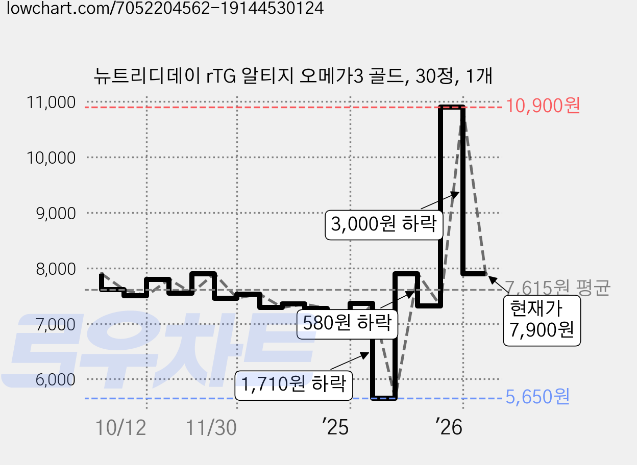 뉴트리디데이 rTG 알티지 오메가3 골드, 30정, 1개 가격 변동 차트, 현재가 7,900원, 관측 최저가 5,650원