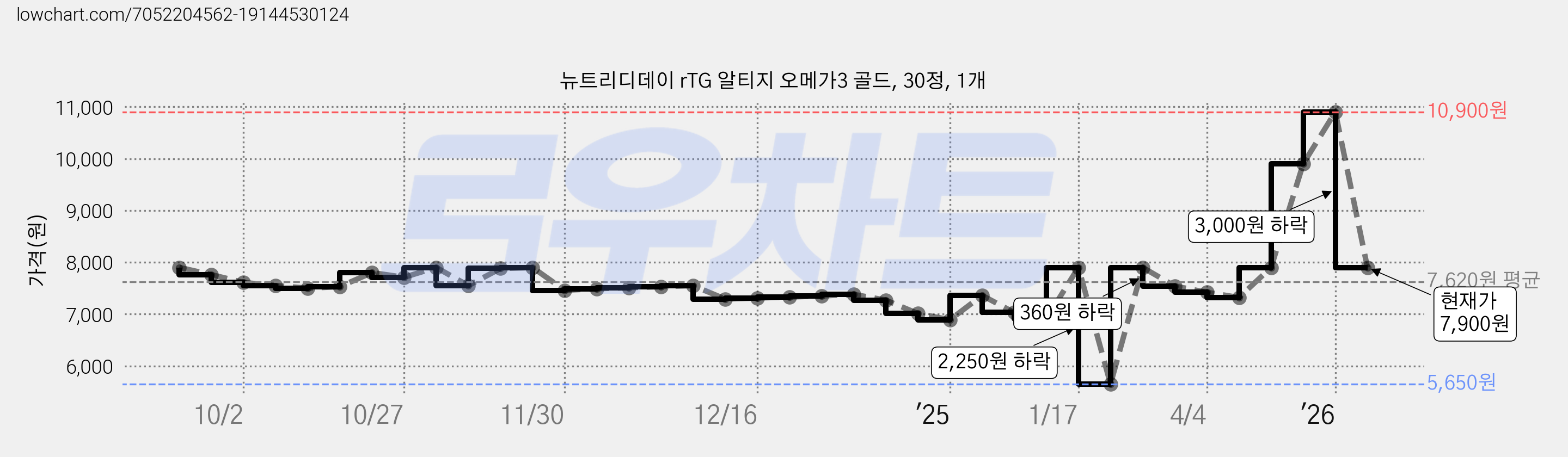 뉴트리디데이 rTG 알티지 오메가3 골드, 30정, 1개 가격 변동 차트, 현재가 7,900원, 관측 최저가 5,650원