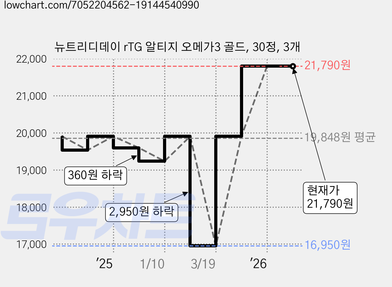 뉴트리디데이 rTG 알티지 오메가3 골드, 30정, 3개 가격 변동 차트, 현재가 21,790원, 관측 최저가 16,950원