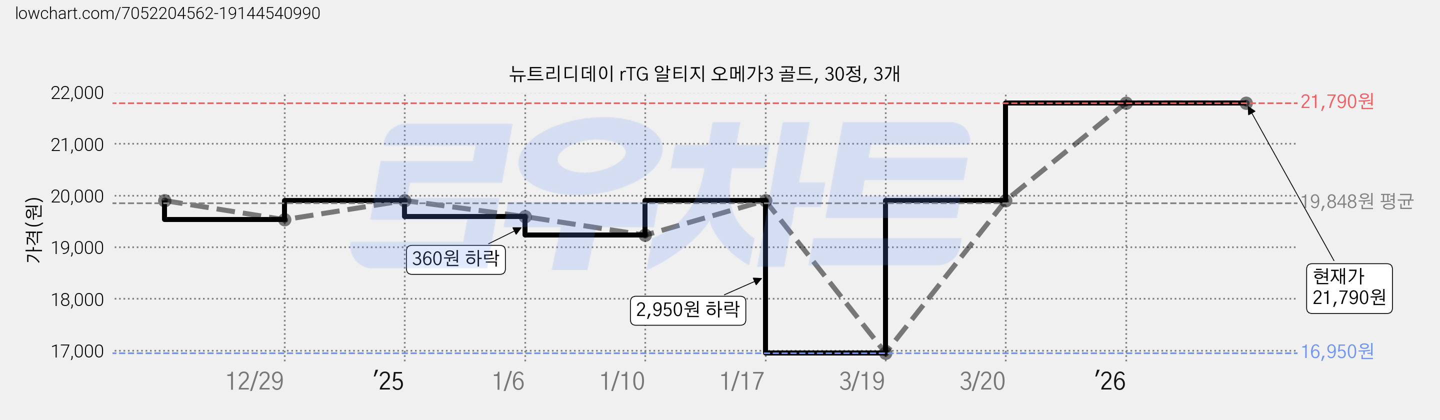 뉴트리디데이 rTG 알티지 오메가3 골드, 30정, 3개 가격 변동 차트, 현재가 21,790원, 관측 최저가 16,950원