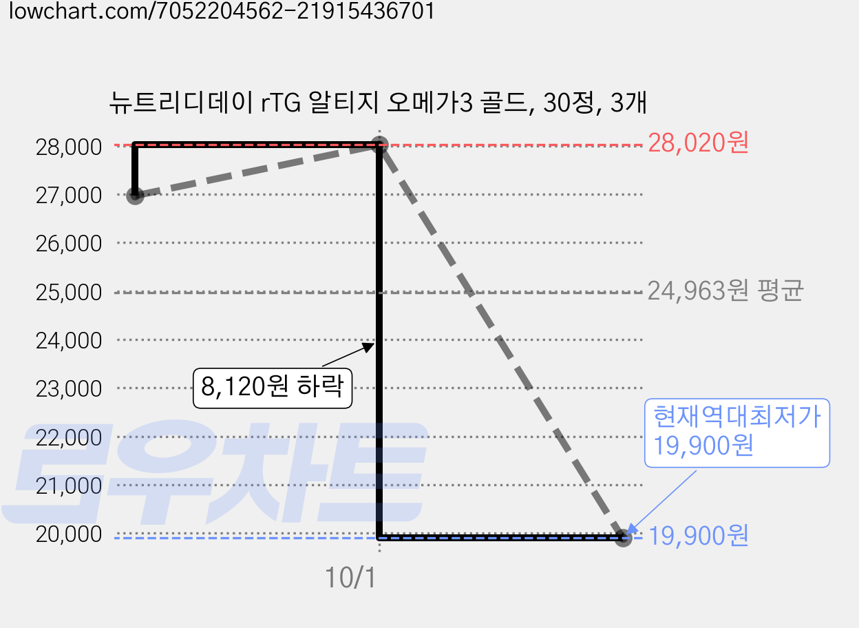 뉴트리디데이 rTG 알티지 오메가3 골드, 30정, 3개 가격 변동 차트, 현재가 19,900원, 역대최저가