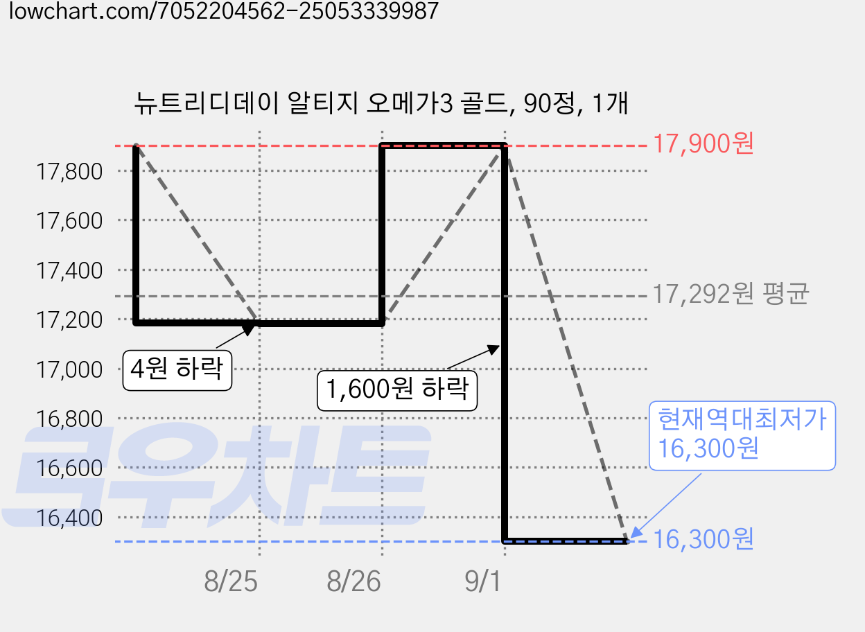 뉴트리디데이 알티지 오메가3 골드, 90정, 1개 가격 변동 차트, 현재가 16,300원, 역대최저가