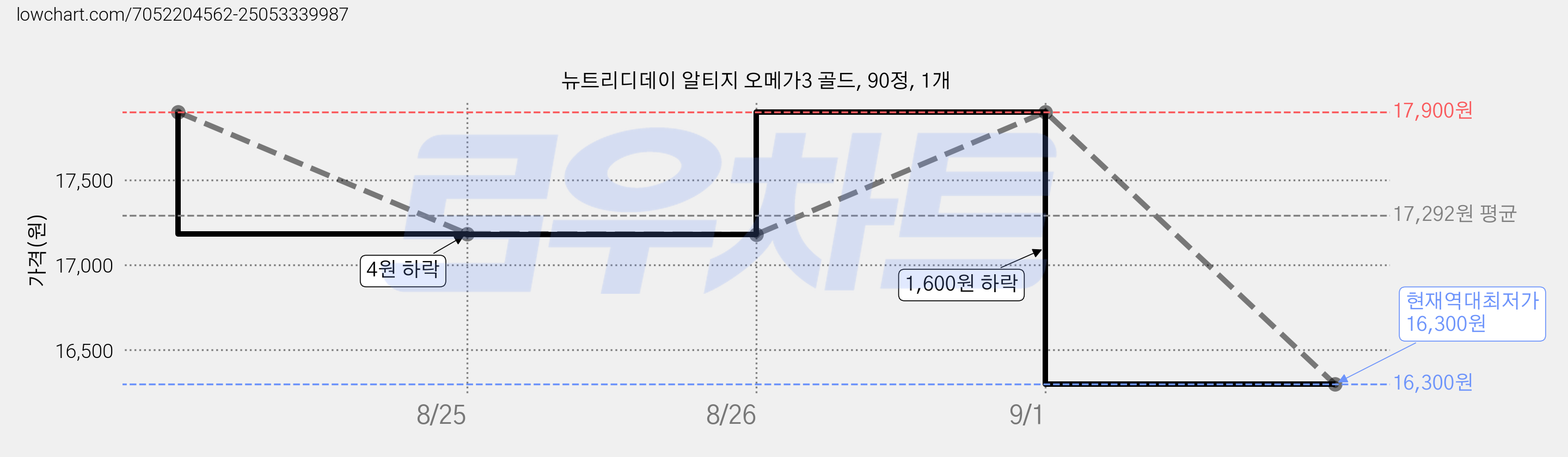 뉴트리디데이 알티지 오메가3 골드, 90정, 1개 가격 변동 차트, 현재가 16,300원, 역대최저가