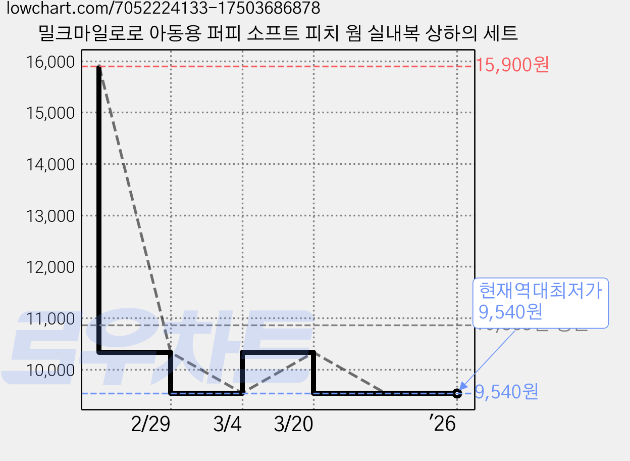 밀크마일로로 아동용 퍼피 소프트 피치 웜 실내복 상하의 세트 가격 변동 차트, 현재가 9,540원, 역대최저가
