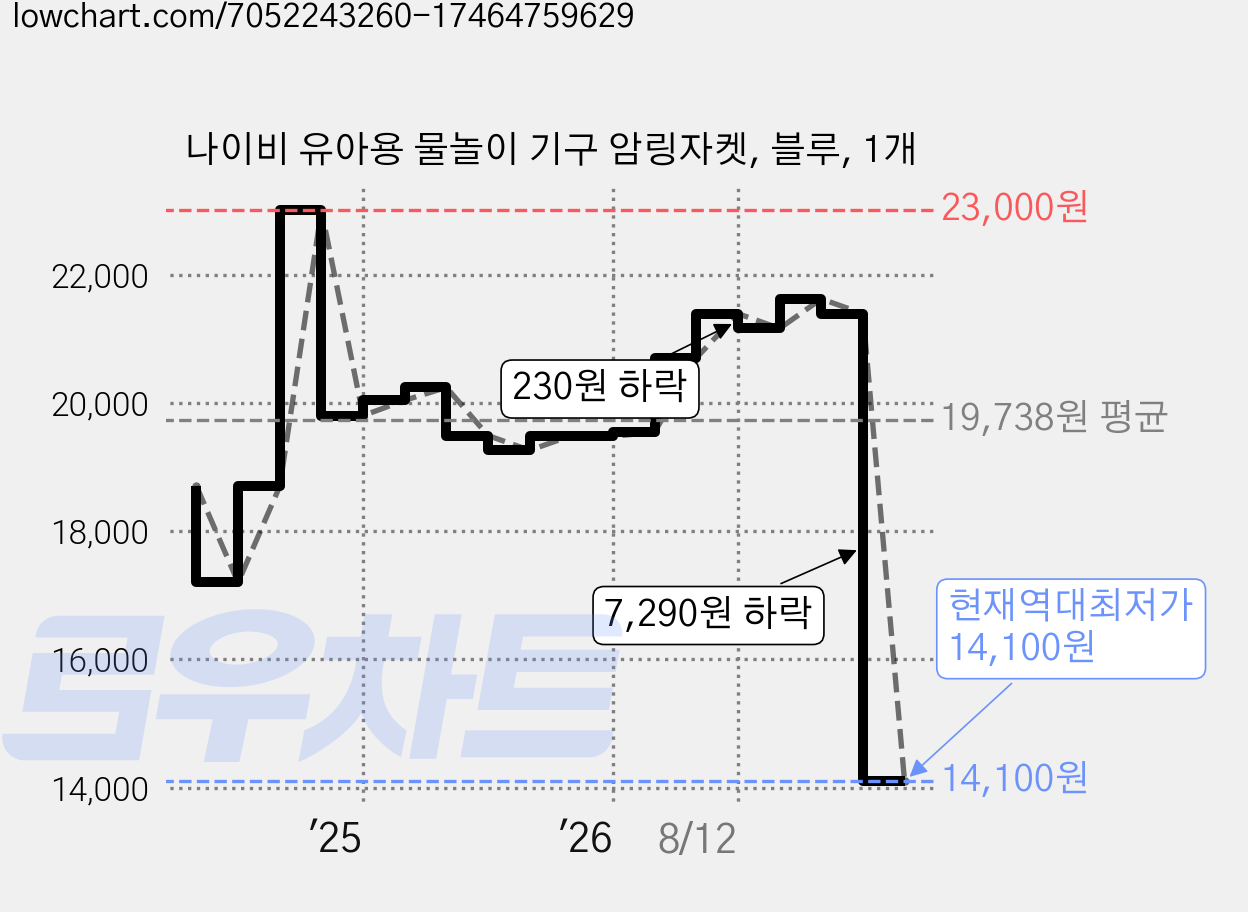 나이비 유아용 물놀이 기구 암링자켓, 블루, 1개 가격 변동 차트, 현재가 14,100원, 역대최저가