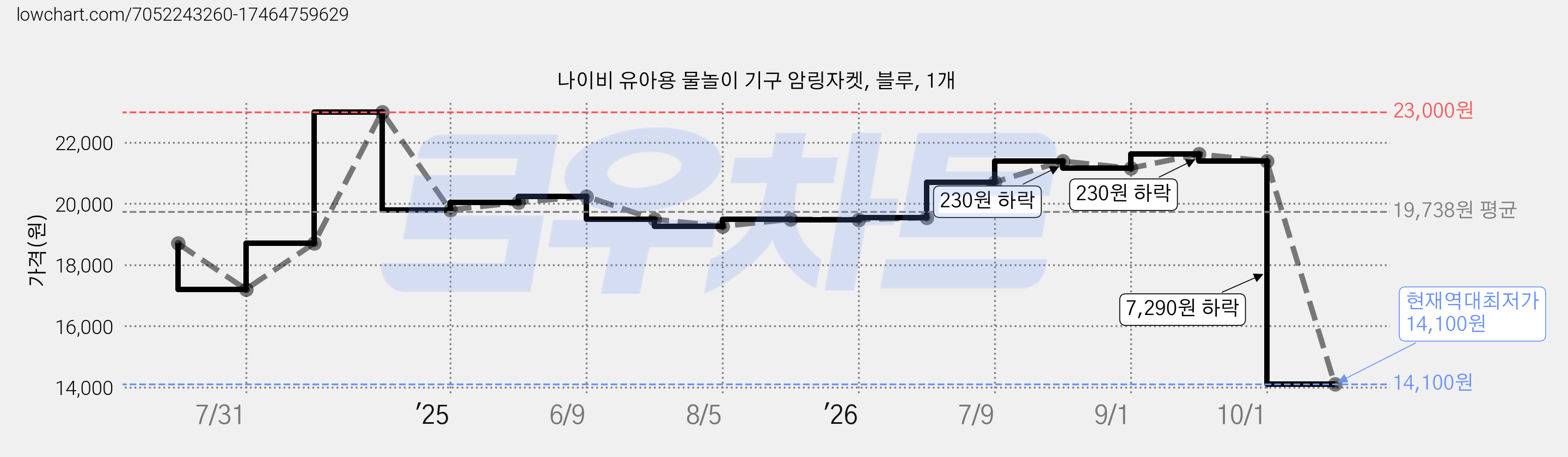 나이비 유아용 물놀이 기구 암링자켓, 블루, 1개 가격 변동 차트, 현재가 14,100원, 역대최저가