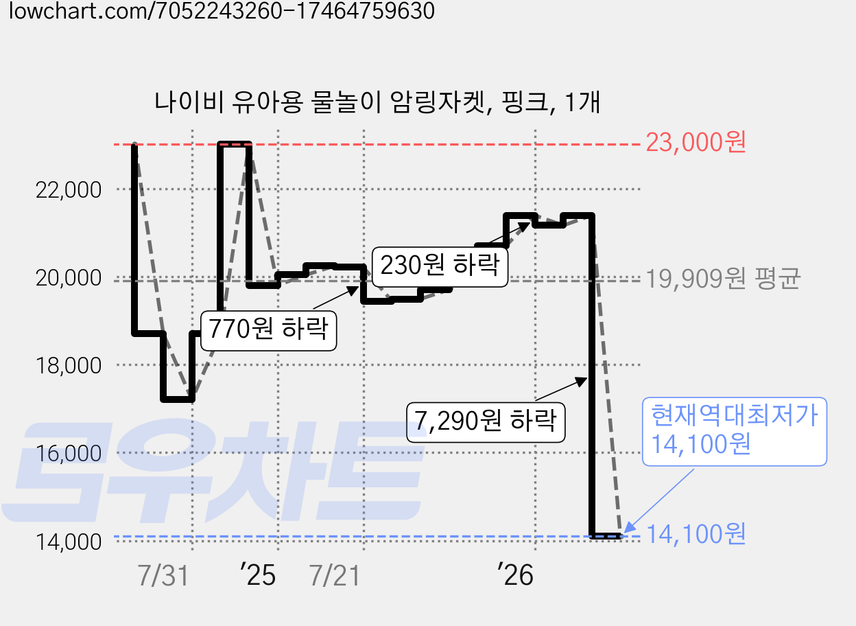 나이비 유아용 물놀이 암링자켓, 핑크, 1개 가격 변동 차트, 현재가 14,100원, 역대최저가