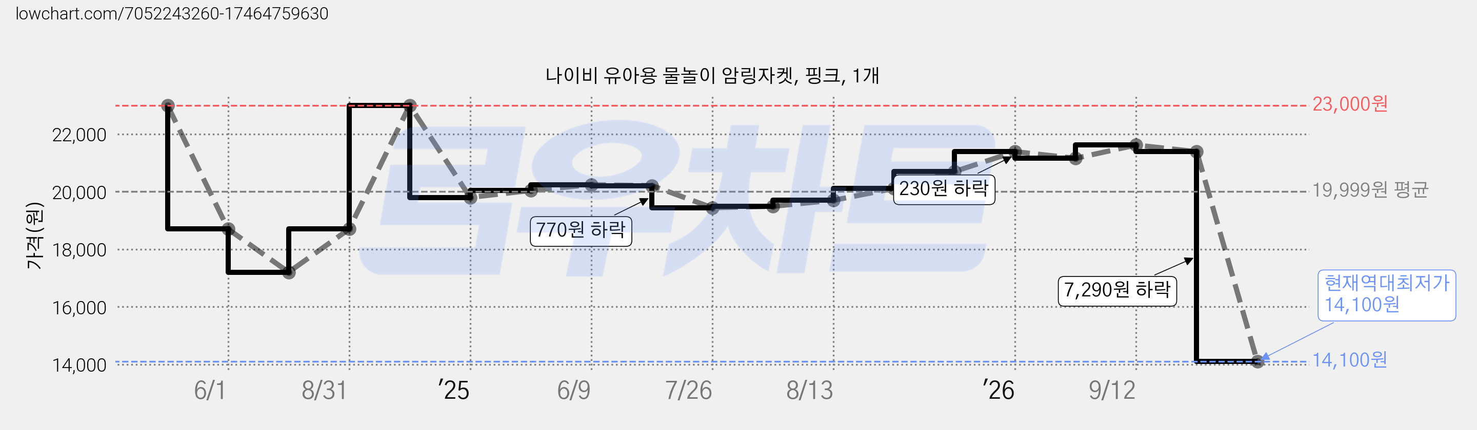 나이비 유아용 물놀이 암링자켓, 핑크, 1개 가격 변동 차트, 현재가 14,100원, 역대최저가