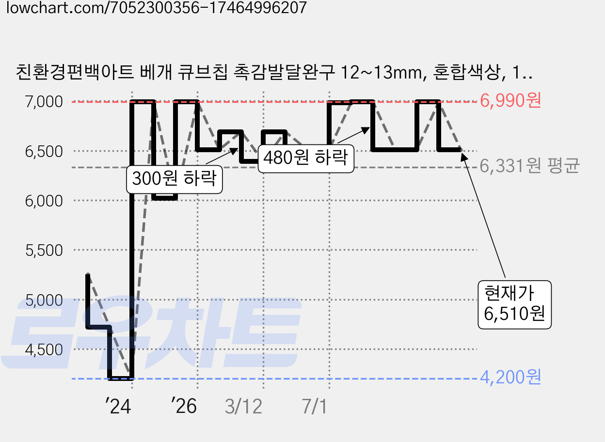 친환경편백아트 베개 큐브칩 촉감발달완구 12~13mm, 혼합색상, 1개 가격 변동 차트, 현재가 6,510원, 관측 최저가 4,200원
