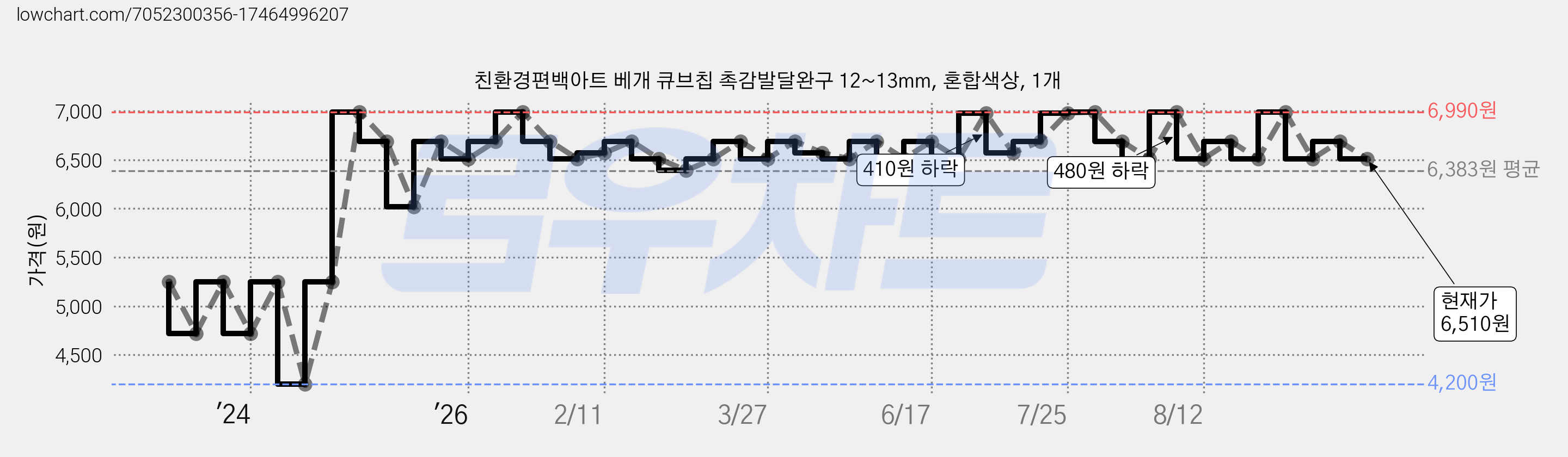 친환경편백아트 베개 큐브칩 촉감발달완구 12~13mm, 혼합색상, 1개 가격 변동 차트, 현재가 6,510원, 관측 최저가 4,200원