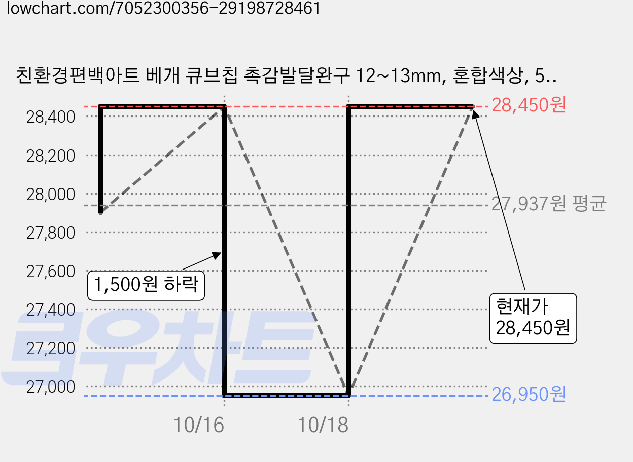 친환경편백아트 베개 큐브칩 촉감발달완구 12~13mm, 혼합색상, 5개 가격 변동 차트, 현재가 28,450원, 관측 최저가 26,950원