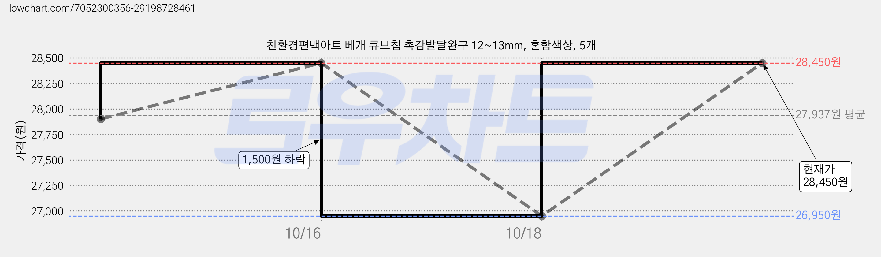 친환경편백아트 베개 큐브칩 촉감발달완구 12~13mm, 혼합색상, 5개 가격 변동 차트, 현재가 28,450원, 관측 최저가 26,950원