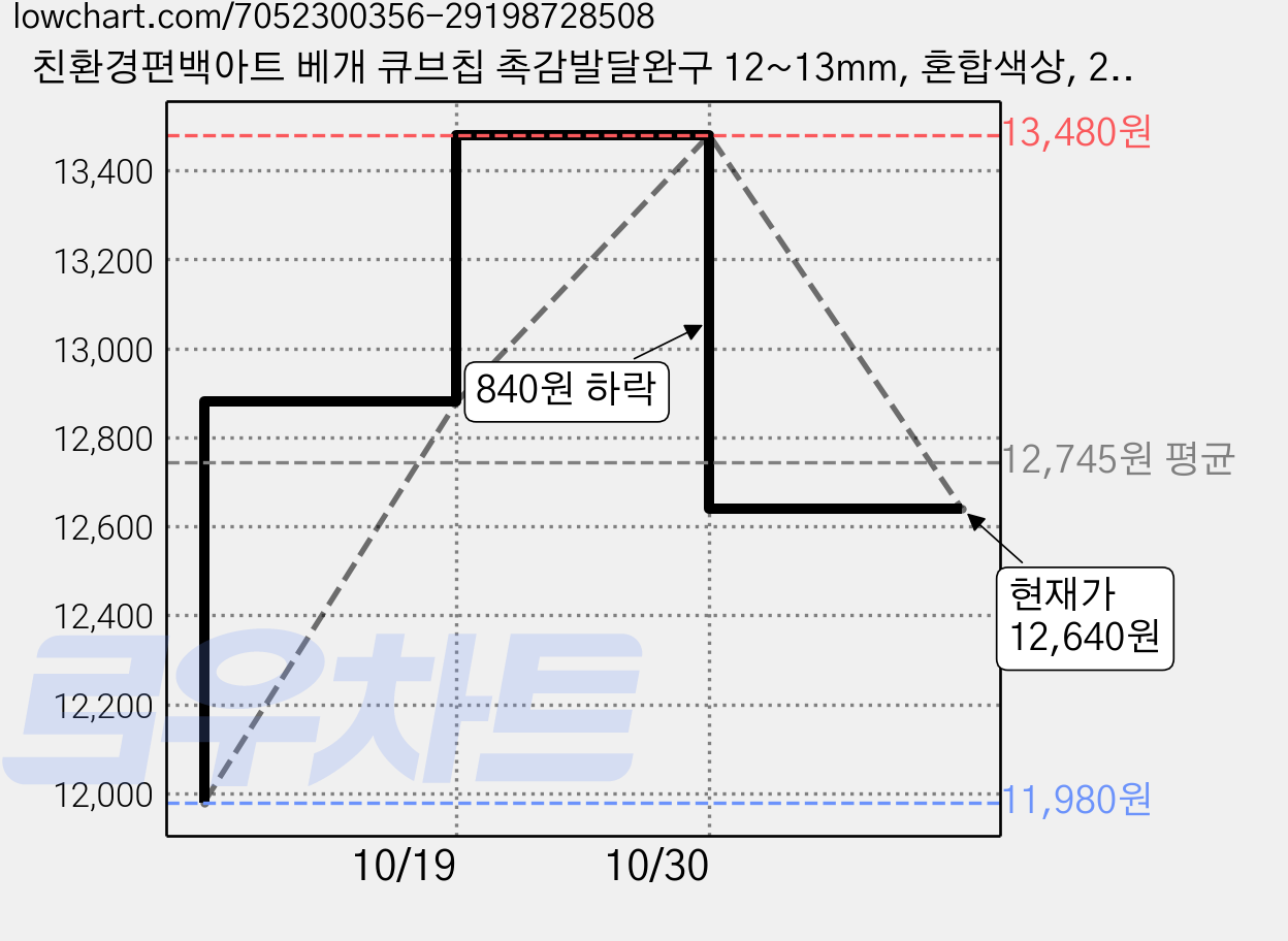 친환경편백아트 베개 큐브칩 촉감발달완구 12~13mm, 혼합색상, 2개 가격 변동 차트, 현재가 12,640원, 관측 최저가 11,980원