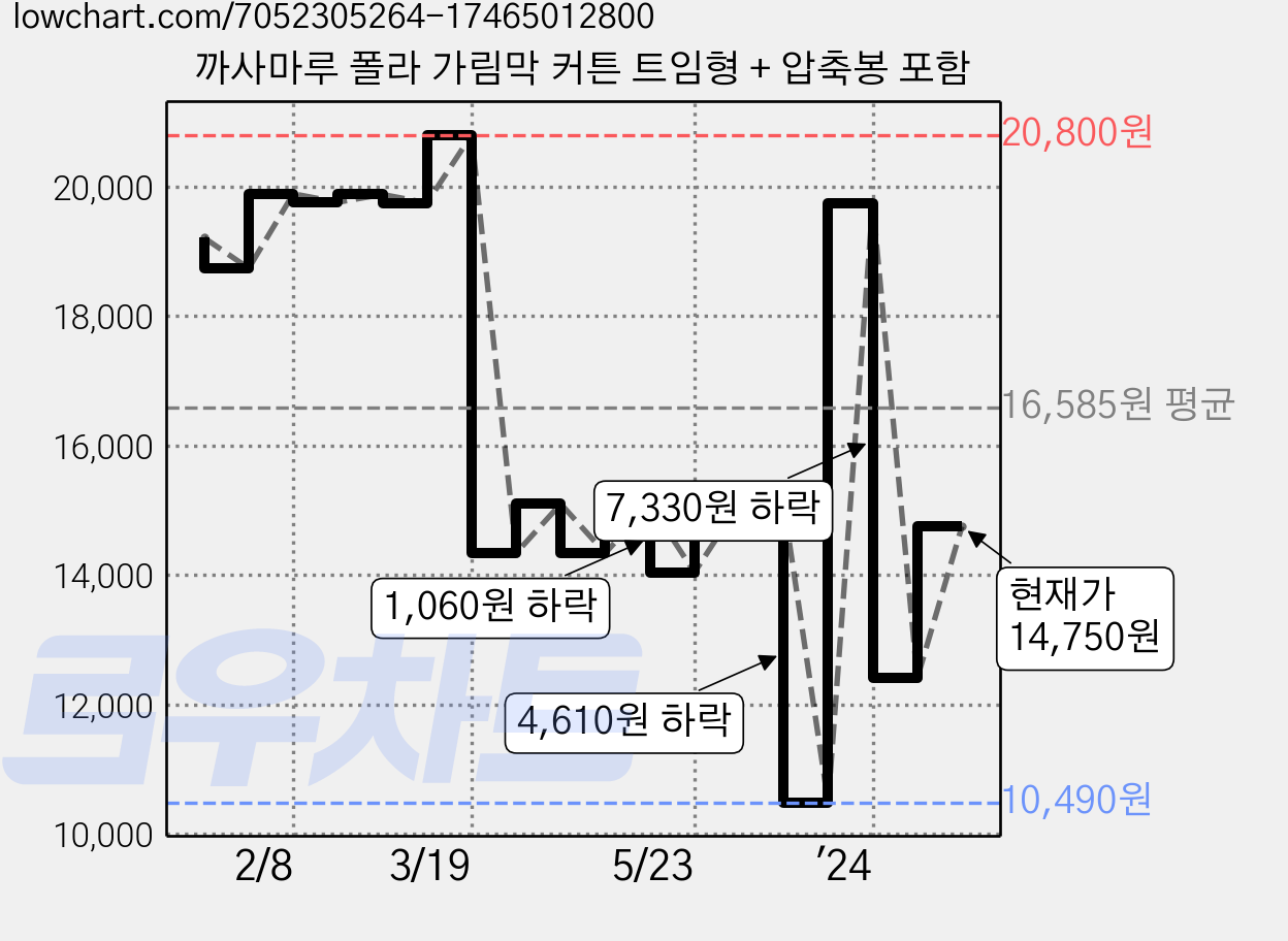 까사마루 폴라 가림막 커튼 트임형 + 압축봉 포함 가격 변동 차트, 현재가 14,750원, 관측 최저가 10,380원