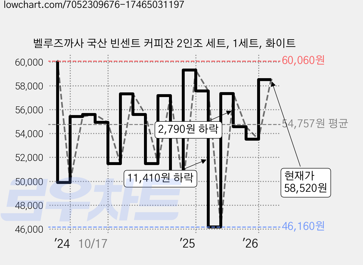 벨루즈까사 국산 빈센트 커피잔 2인조 세트, 1세트, 화이트 가격 변동 차트, 현재가 58,040원, 관측 최저가 46,160원