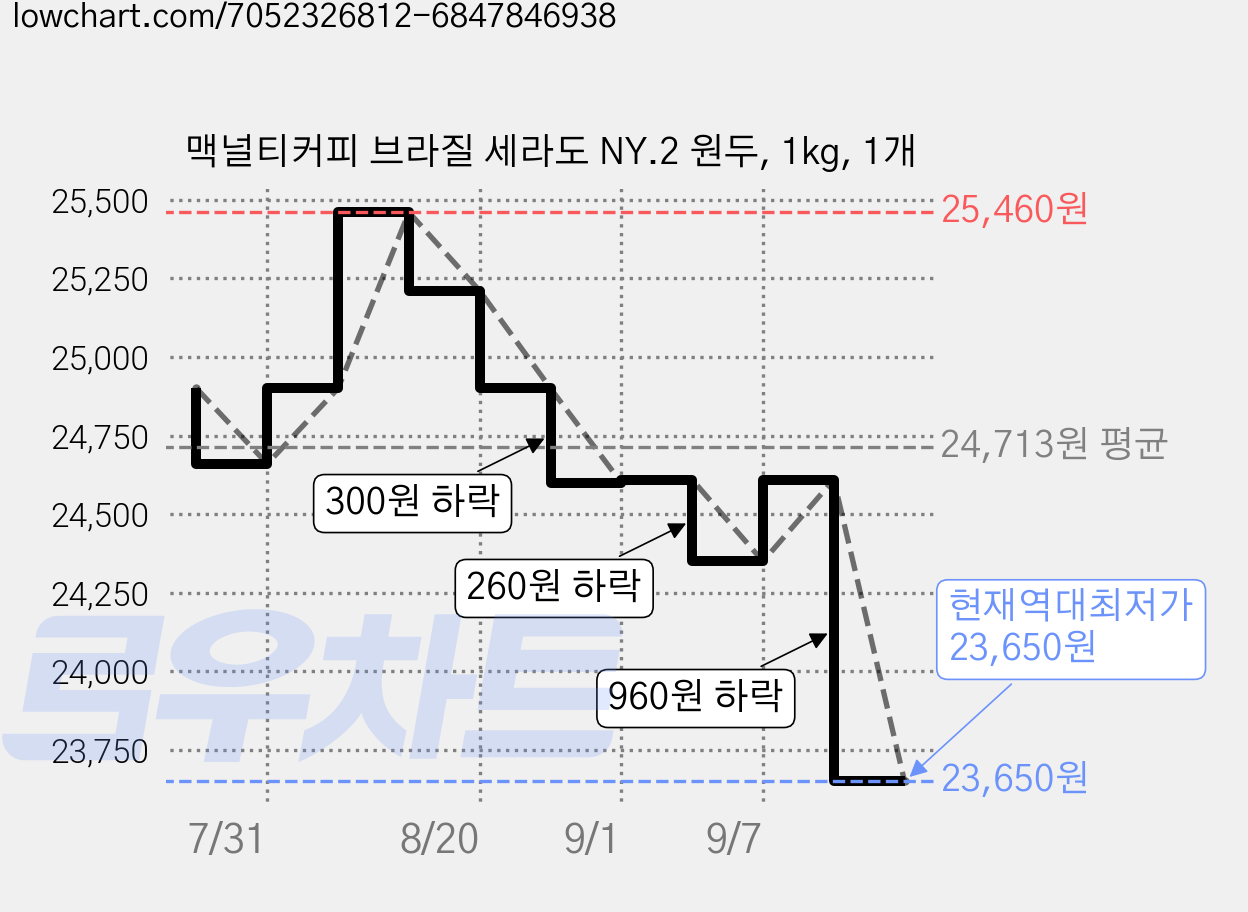 맥널티커피 브라질 세라도 NY.2 원두, 1kg, 1개 가격 변동 차트, 현재가 23,650원, 역대최저가