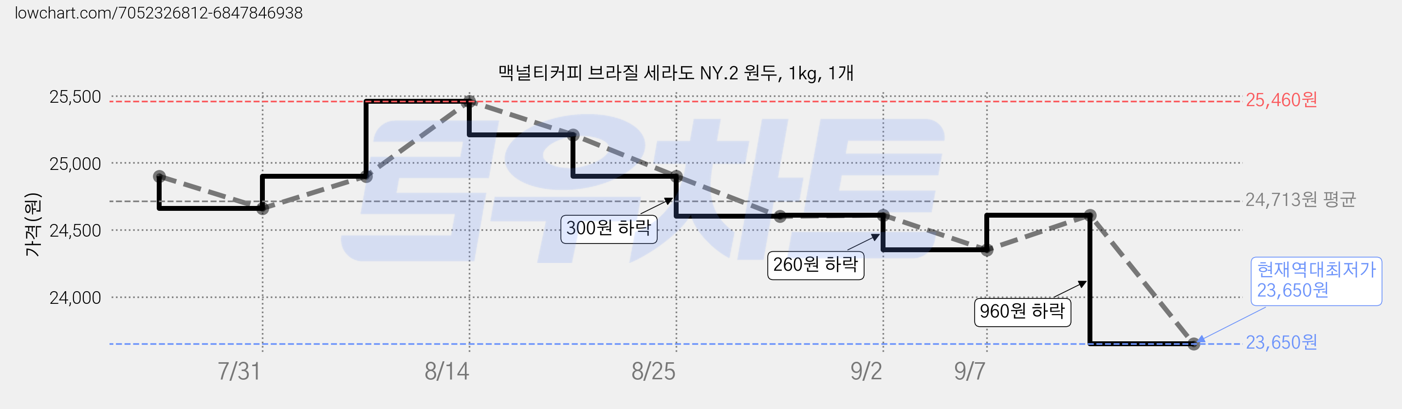 맥널티커피 브라질 세라도 NY.2 원두, 1kg, 1개 가격 변동 차트, 현재가 23,650원, 역대최저가