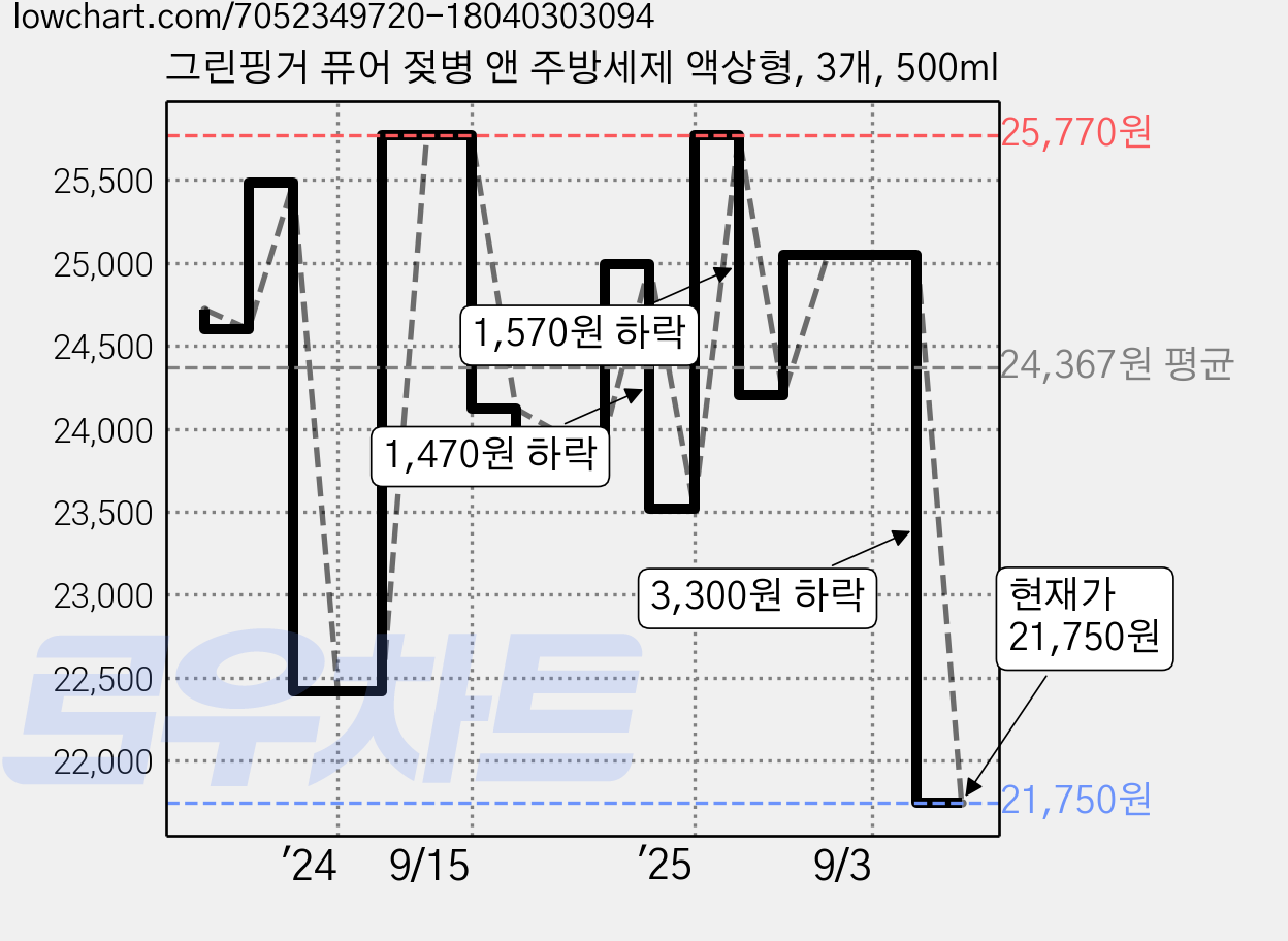 그린핑거 퓨어 젖병 앤 주방세제 액상형, 3개, 500ml 가격 변동 차트, 현재가 21,750원, 관측 최저가 21,360원