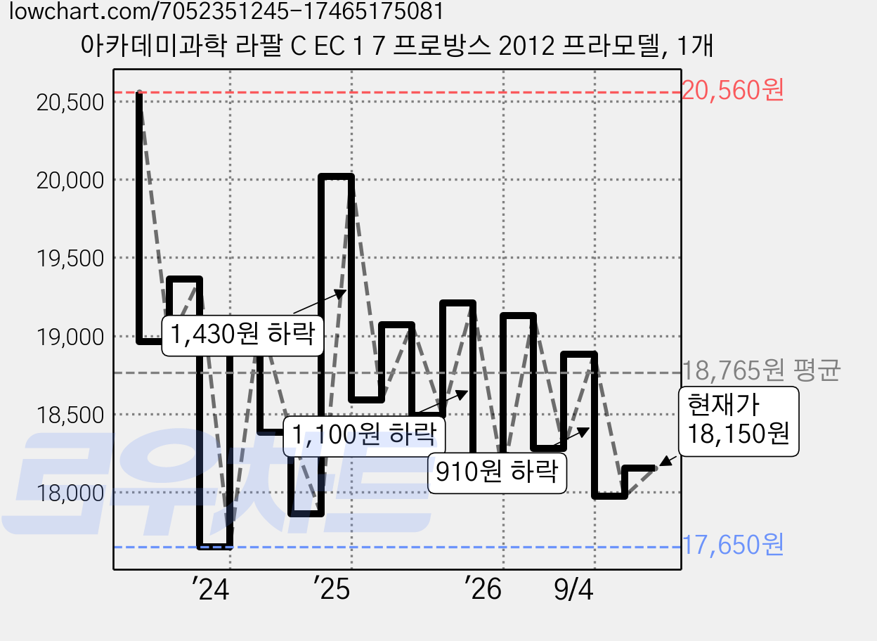 아카데미과학 라팔 C EC 1 7 프로방스 2012 프라모델, 1개 가격 변동 차트, 현재가 18,150원, 관측 최저가 17,590원