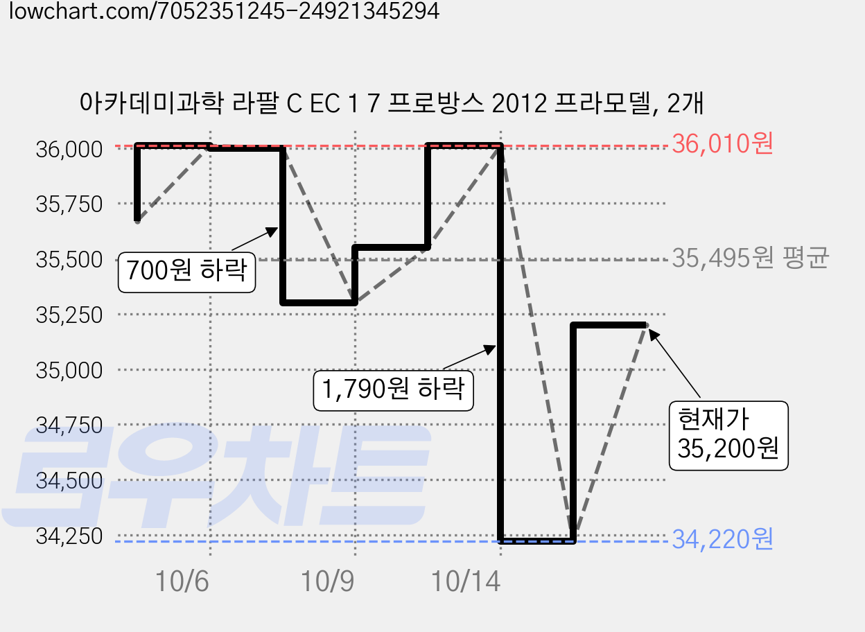 아카데미과학 라팔 C EC 1 7 프로방스 2012 프라모델, 2개 가격 변동 차트, 현재가 35,200원, 관측 최저가 34,220원