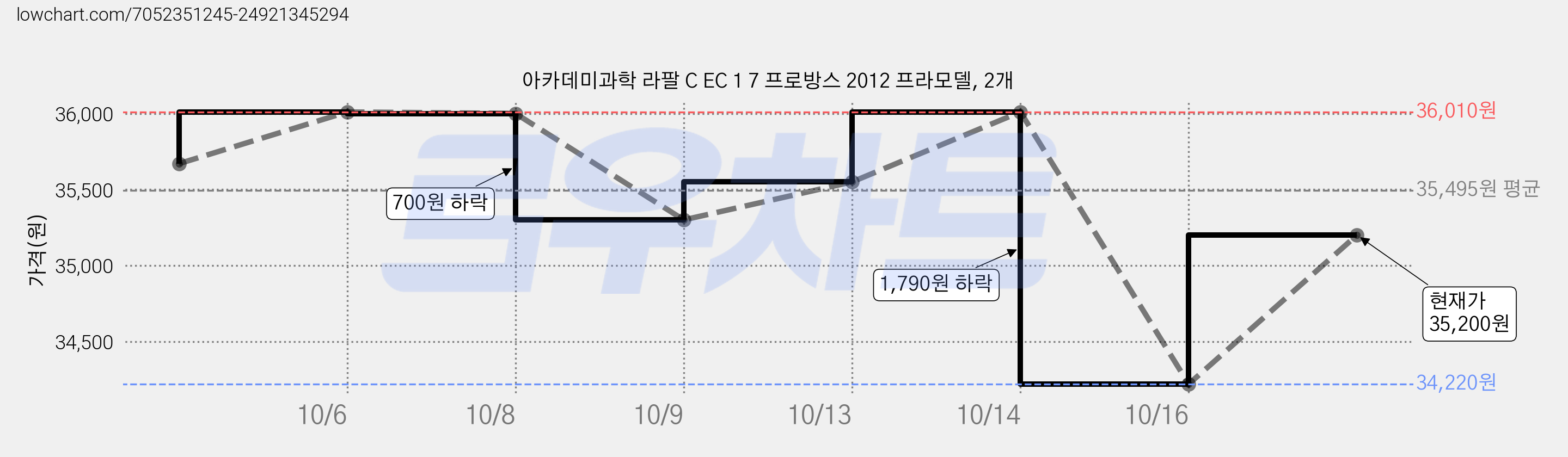 아카데미과학 라팔 C EC 1 7 프로방스 2012 프라모델, 2개 가격 변동 차트, 현재가 35,200원, 관측 최저가 34,220원