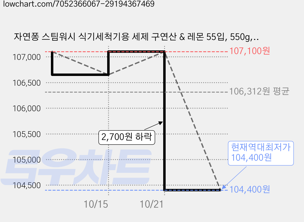 자연퐁 스팀워시 식기세척기용 세제 구연산 & 레몬 55입, 550g, 10개 가격 변동 차트, 현재가 104,400원, 역대최저가