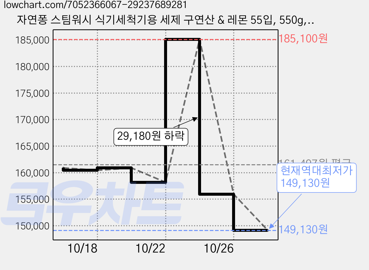 자연퐁 스팀워시 식기세척기용 세제 구연산 & 레몬 55입, 550g, 15개 가격 변동 차트, 현재가 149,130원, 역대최저가