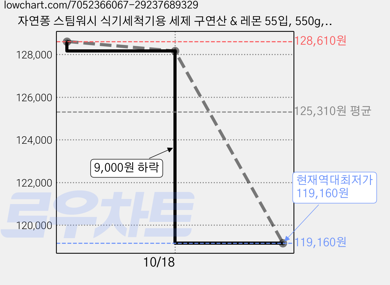 자연퐁 스팀워시 식기세척기용 세제 구연산 & 레몬 55입, 550g, 12개 가격 변동 차트, 현재가 119,160원, 역대최저가